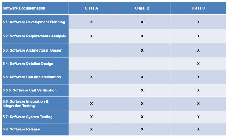 IEC 62304: Medical Device Software LifeCycle Processes | by Dr