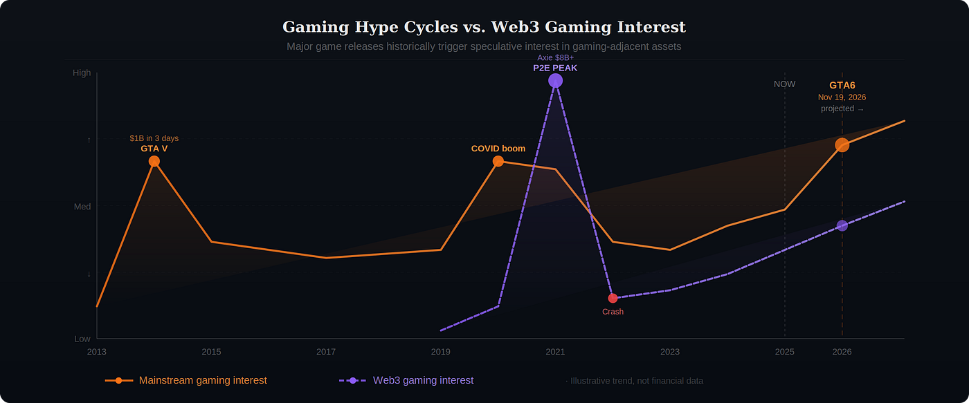 Gaming Hype Cycles vs Web3 Gaming Interest