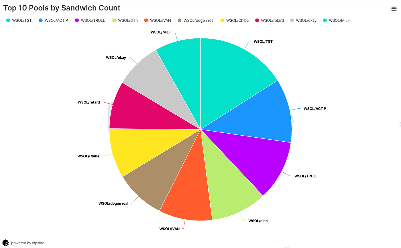 Breaking Down MEV Sandwich Attacks on Solana: The B91 Bot Case Study | by  Joel Obafemi | Medium