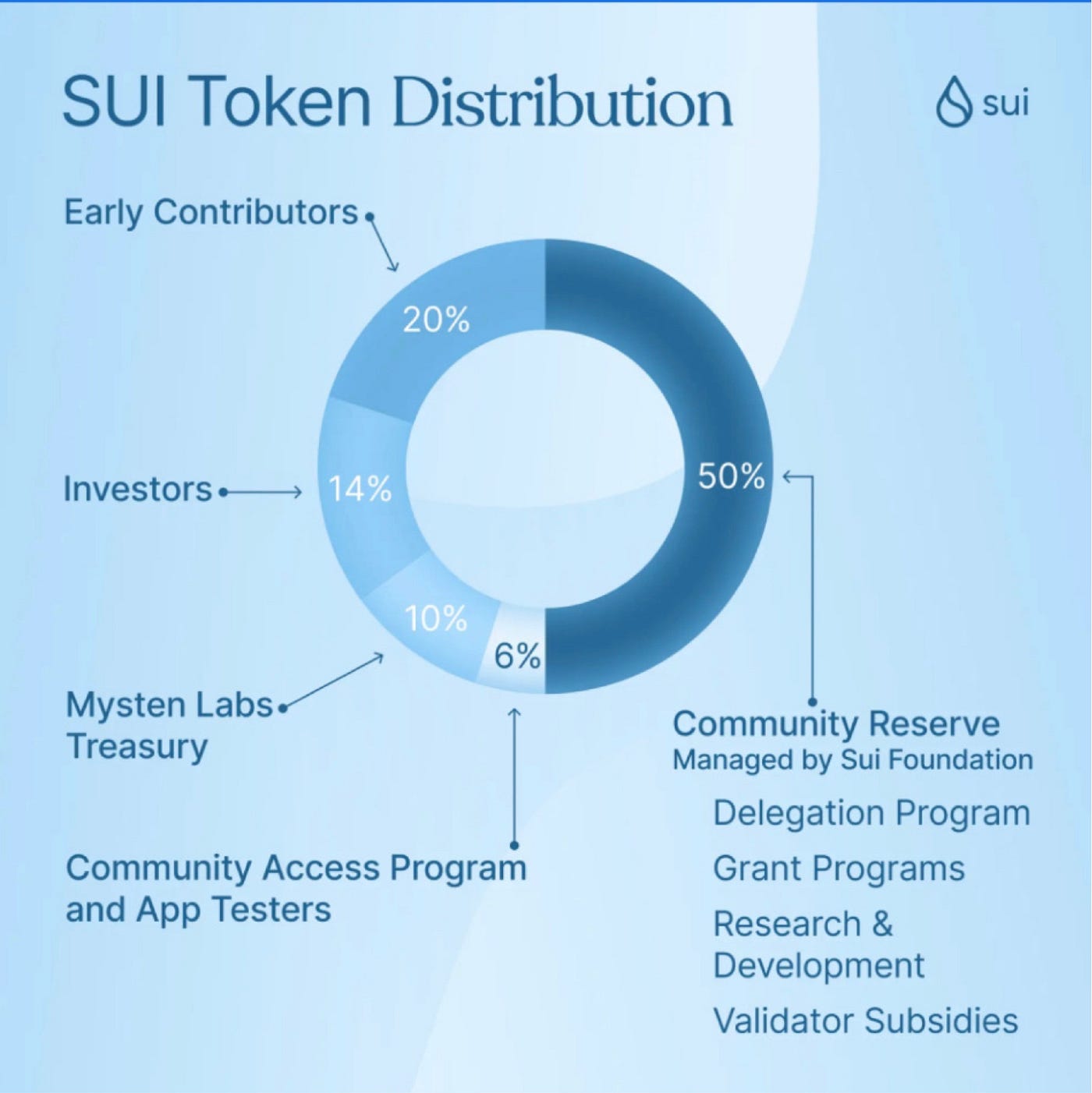 State Of Sui In Q4 2024 + Investment Thesis 📈 | by Leon Okwatch |  DataDrivenInvestor