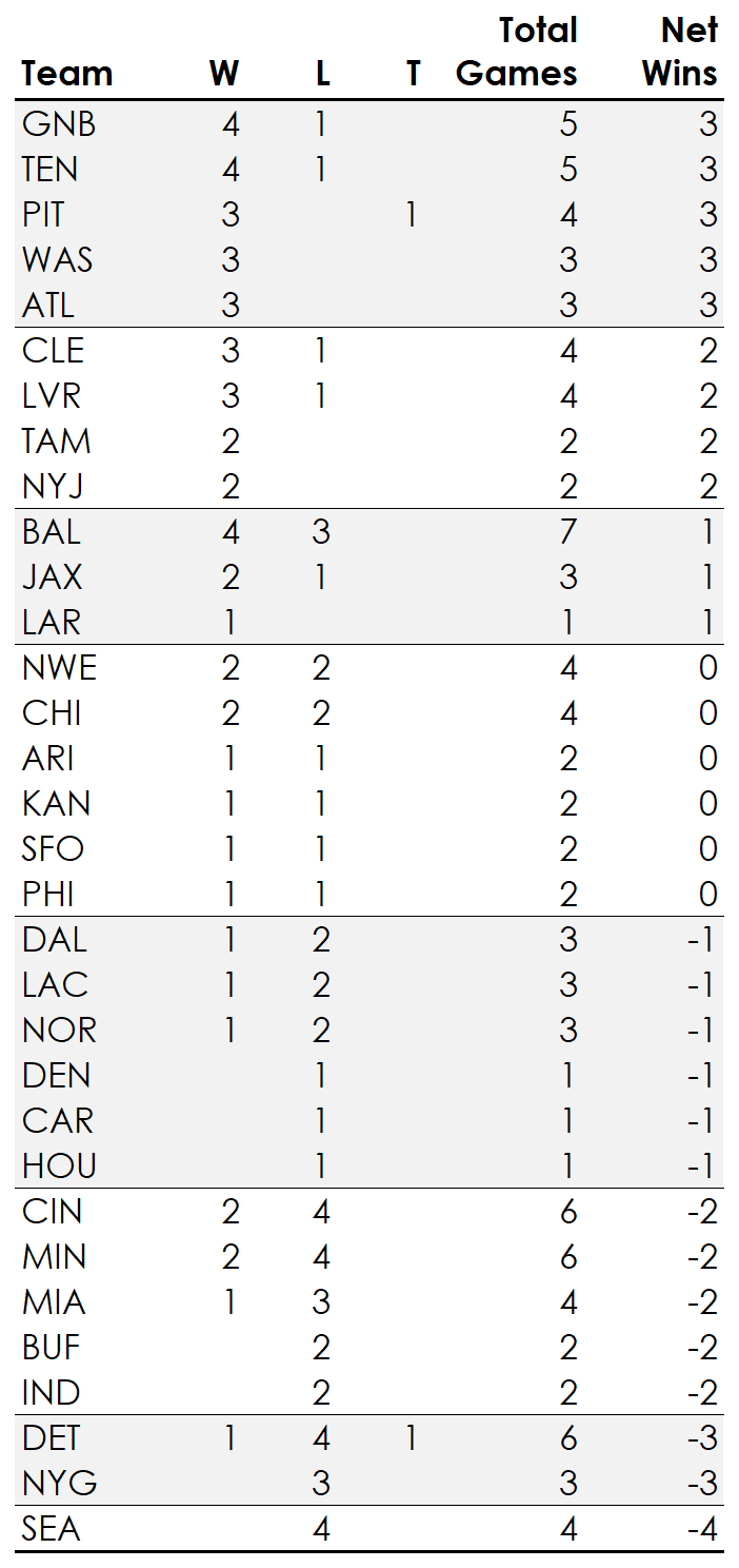 Analyzing the impact of close games on a team's record in the NFL, by  Jason Pauley