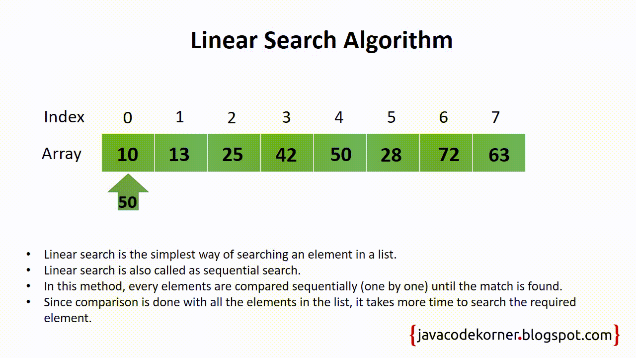 Linear search. Linear algorithm. линейный поиск в массиве. search algorithm.