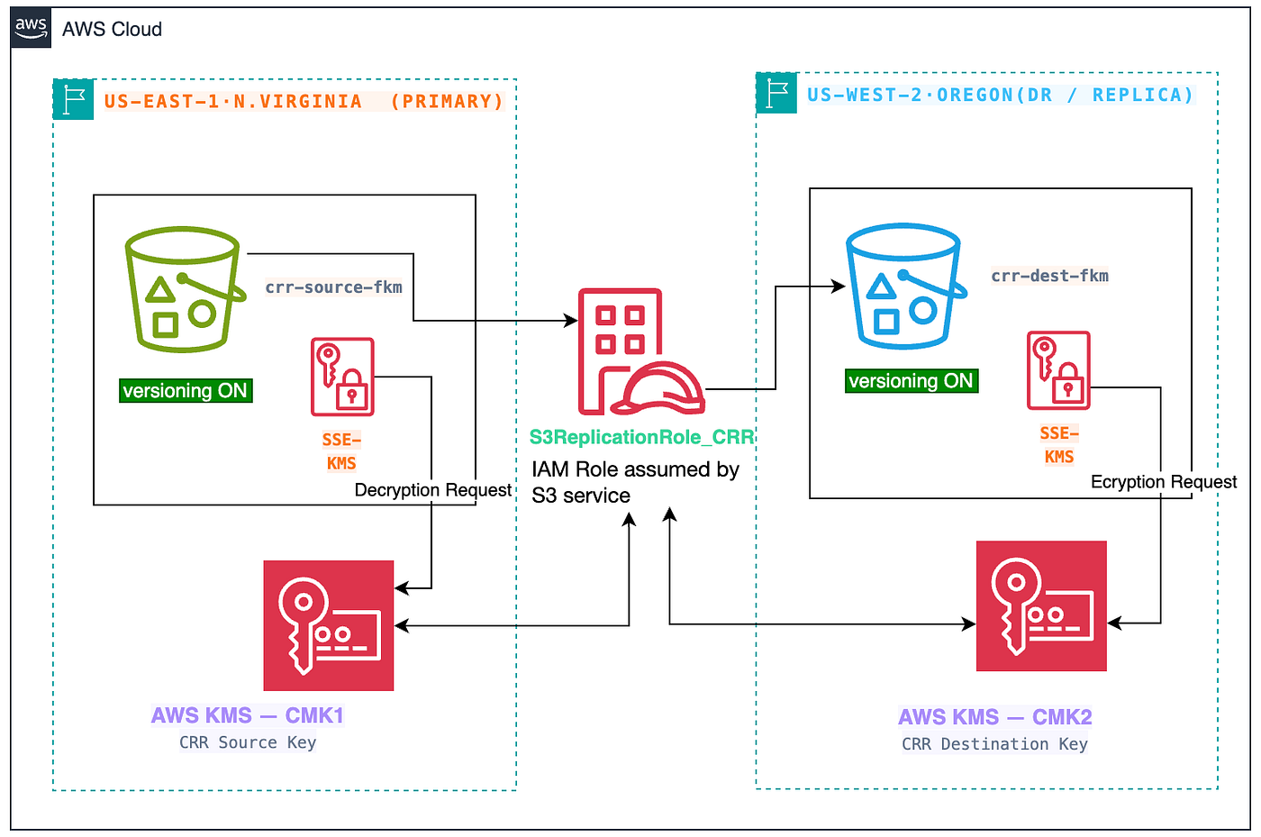Cross-Region Replication with KMS Encryption on S3