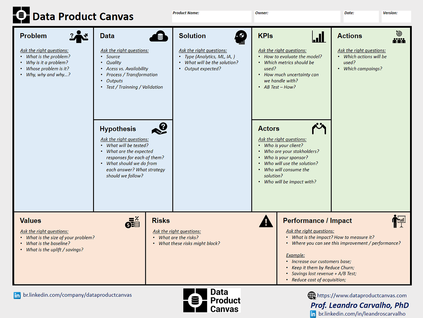 Data Product Canvas — A practical framework for building high-performance  data products, by Leandro Carvalho