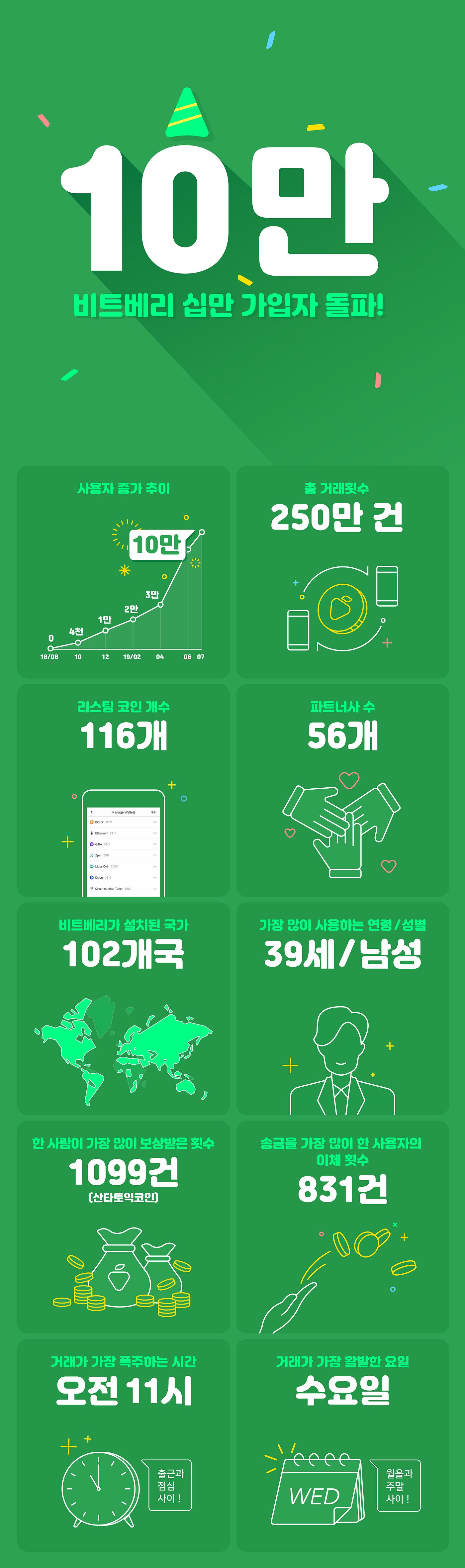 비트베리 10만 사용자 달성 기념 인포그래픽(+이벤트). 비트베리, 10만 사용자 돌파! | by Bitberry_Rootone |  Bitberry | Medium