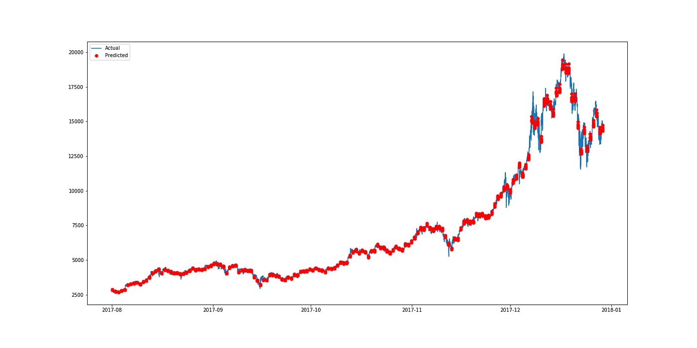 Predicting Cryptocurrency Price With Tensorflow and Keras | by Kung-Hsiang,  Huang (Steeve) | Medium