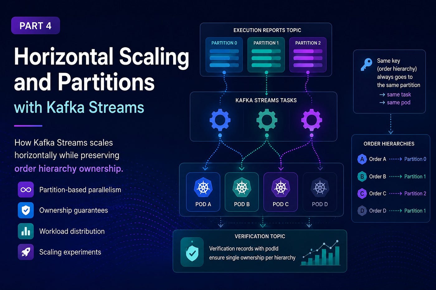 Stateful Order Fill Matching with Kafka Streams - Part 4: Horizontal Scaling, Partitions, and …