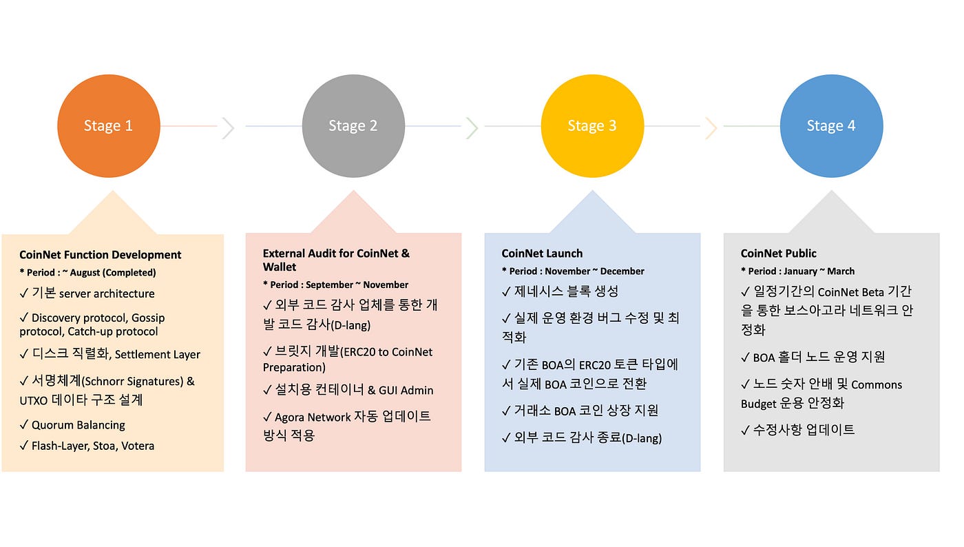 BOSAGORA Completed the CoinNet function development (The 4 steps of the  Planning Process) | by BOSagora | BOSagora | Medium