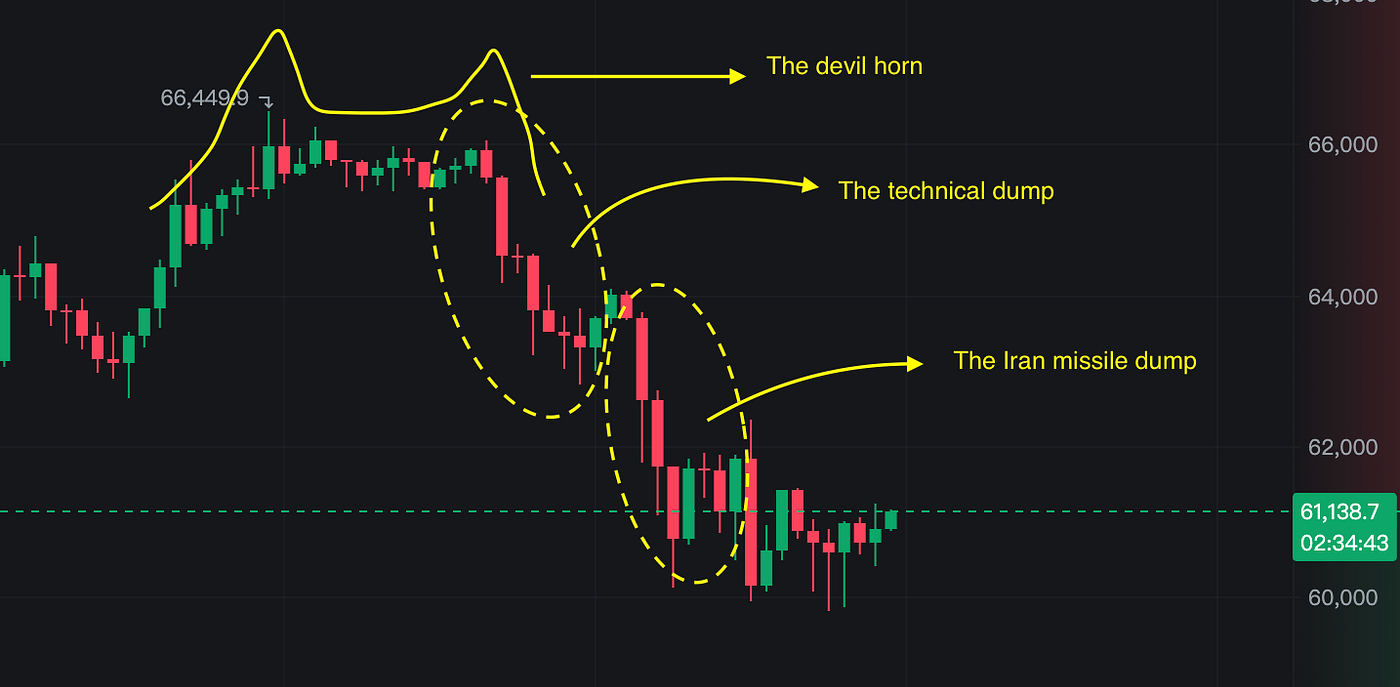 The Anatomy of A Market Top. How to recognize if Bitcoin stops… | by 0xAnn  | Crypto 24/7 | Medium