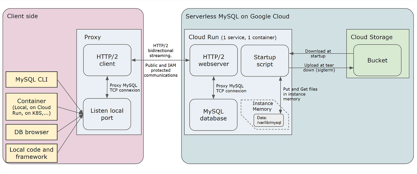 The serverless gambit: Building ChessMsgs.com on Cloud Run