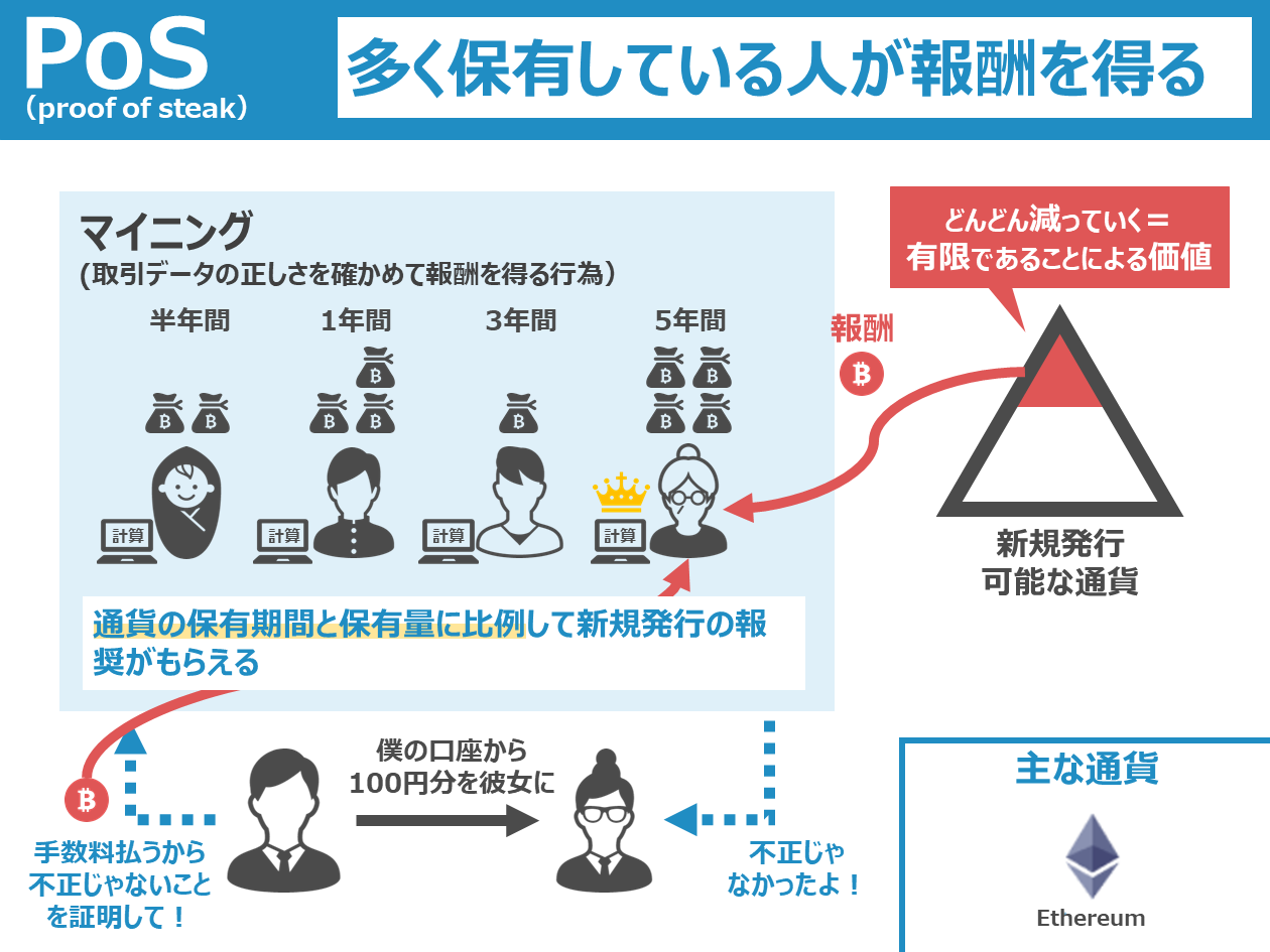 暗号通貨の合意形成アルゴリズムを図解してみた. 暗号通貨のおもしろいところの一つとして合意形成アルゴリズムにあると思っているので… | by  Keita.T | Medium