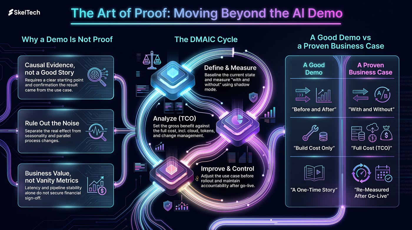 The Art of Proof: A Systematic Framework for Measuring Use Case Value