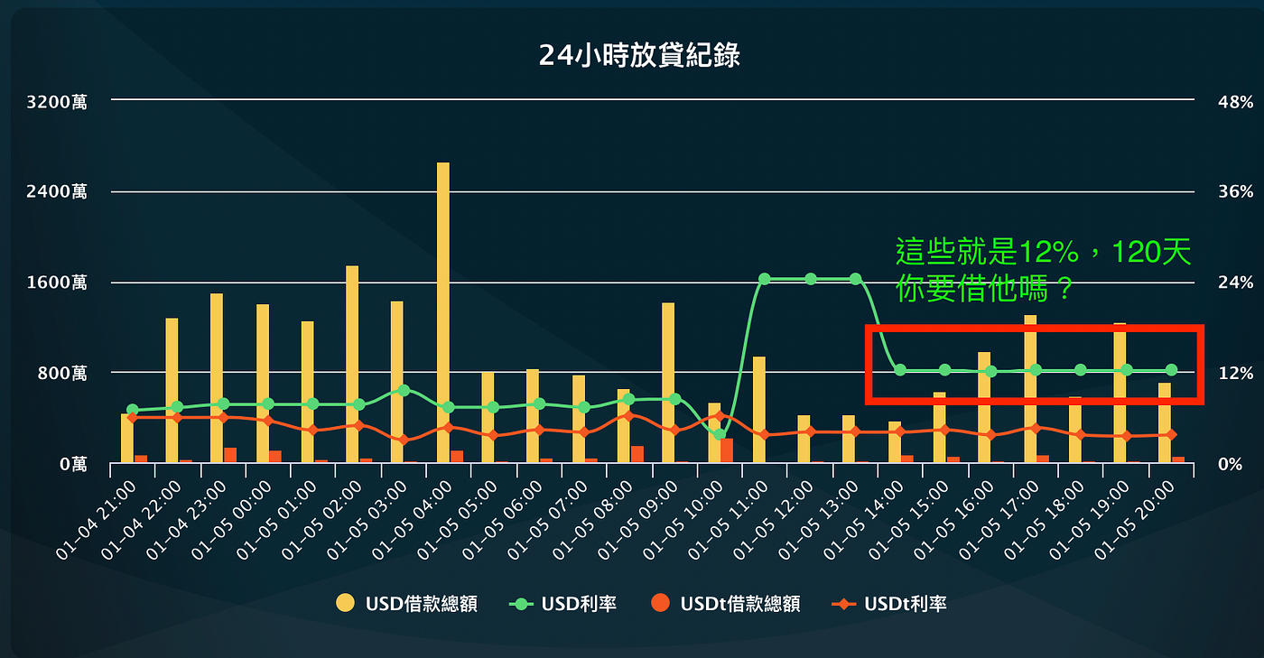 Bitfinex放貸教學：為什麼有些高利看得到卻吃不到？不，應該說「不用吃」！ - FULY.AI 智能投資策略機器人/ 放貸機器人/  加密貨幣交易指標訊號/量化交易-
