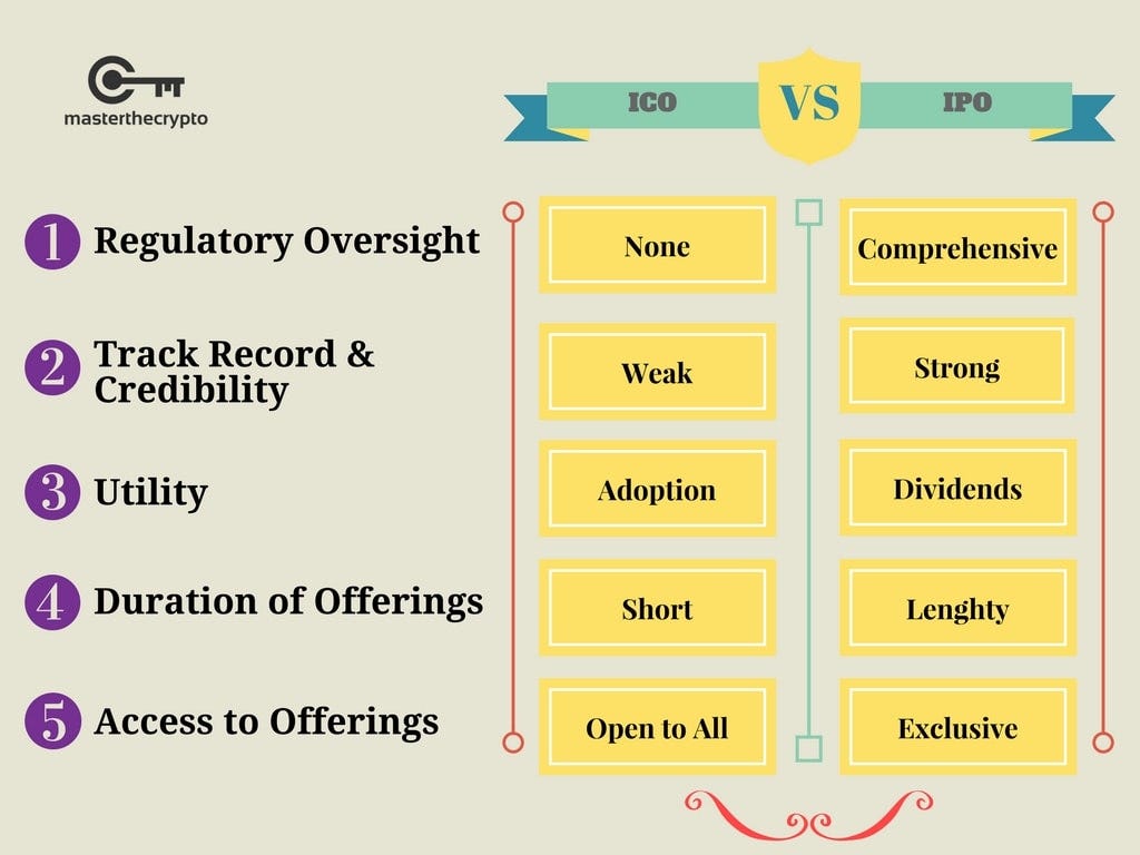 區塊鏈】ICO 是什麼? IPO 是什麼？ ICO IPO 比較| by Megan Lai | 化繁為簡的資訊整理術| Medium