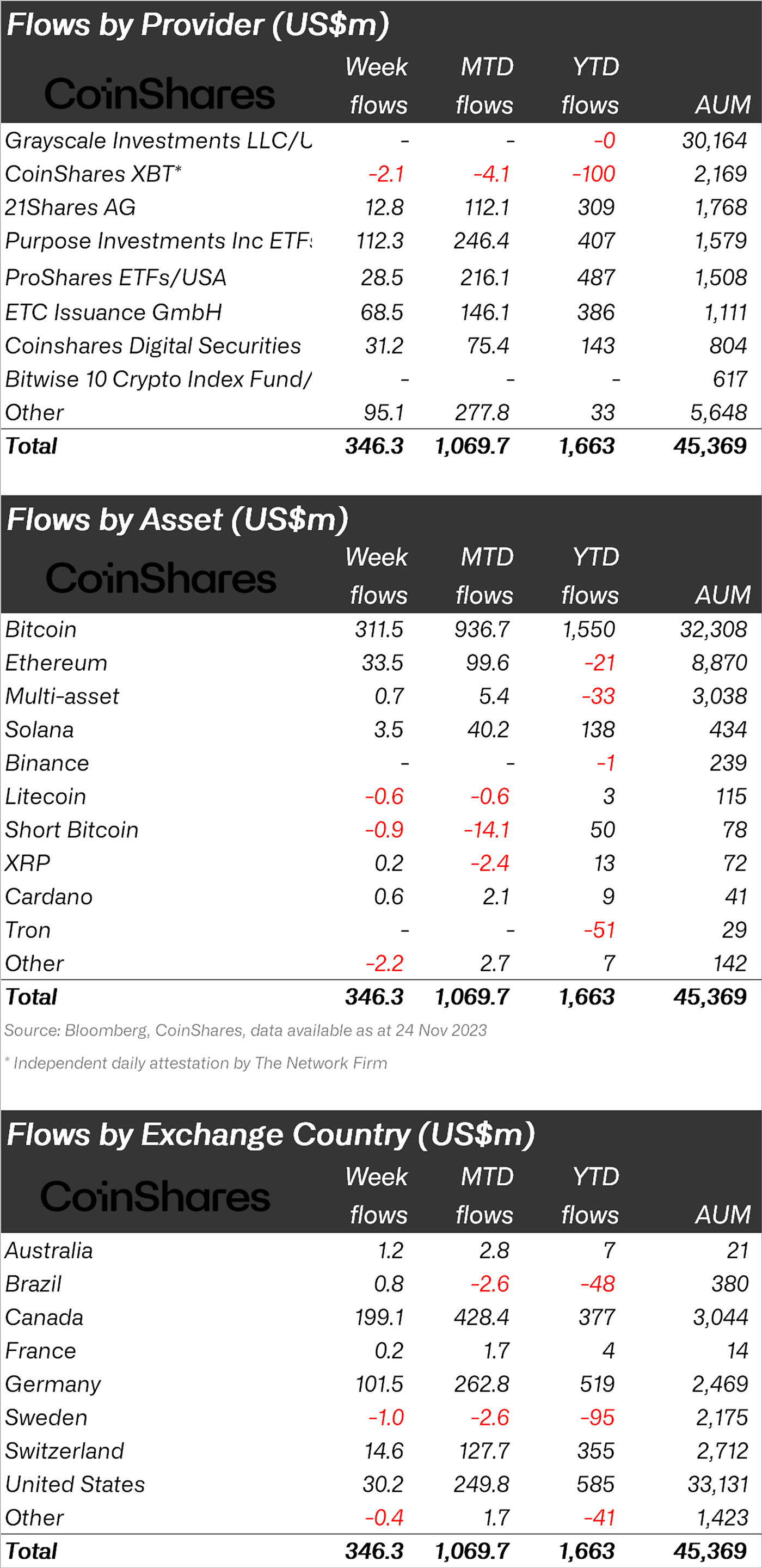 Volume 159: Digital Asset Fund Flows Weekly Report | by James Butterfill |  Medium