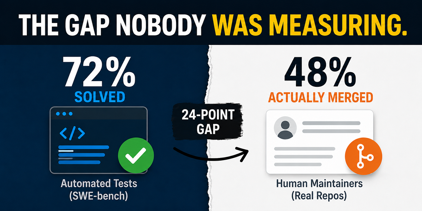72% Solved. 48% Actually Merged. The Gap Nobody Was Measuring.