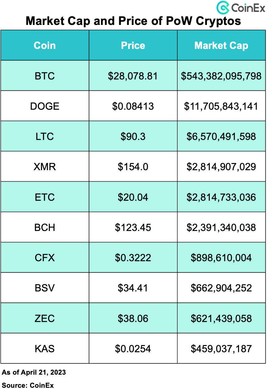A New PoW Leader? Guide to KAS Economic Model and Market Data | by CoinEx |  Medium