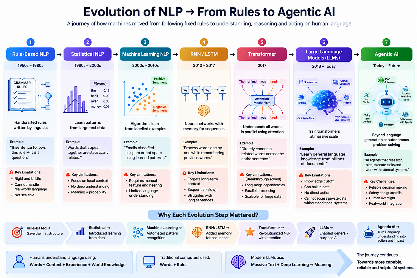 LLM Series Chapter 02: Evolution of NLP - From Rule-Based Systems to Large Language Models