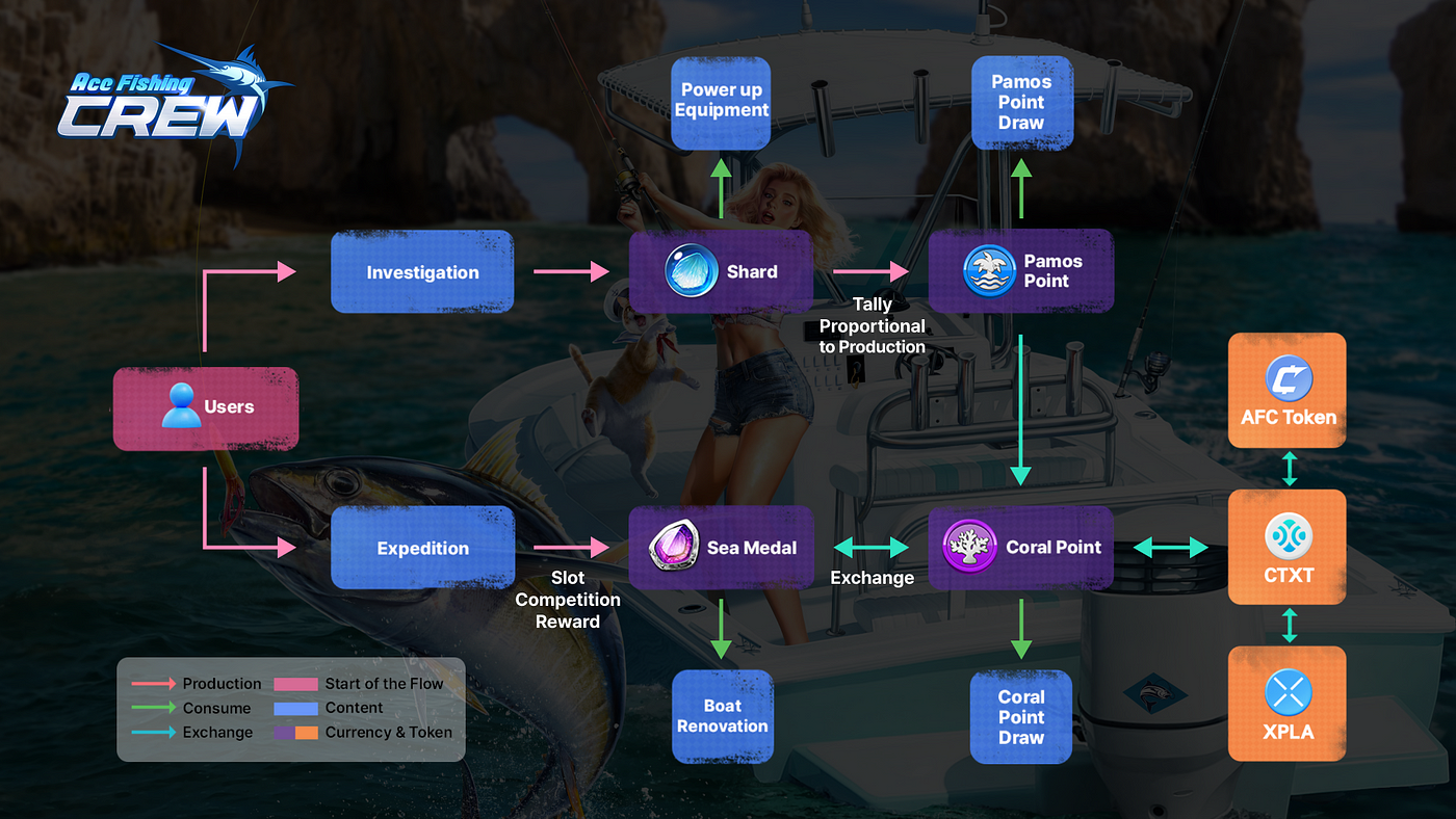 Ace Fishing Crew Tokenomics Guide – How to Earn Money-Game Guides-LDPlayer