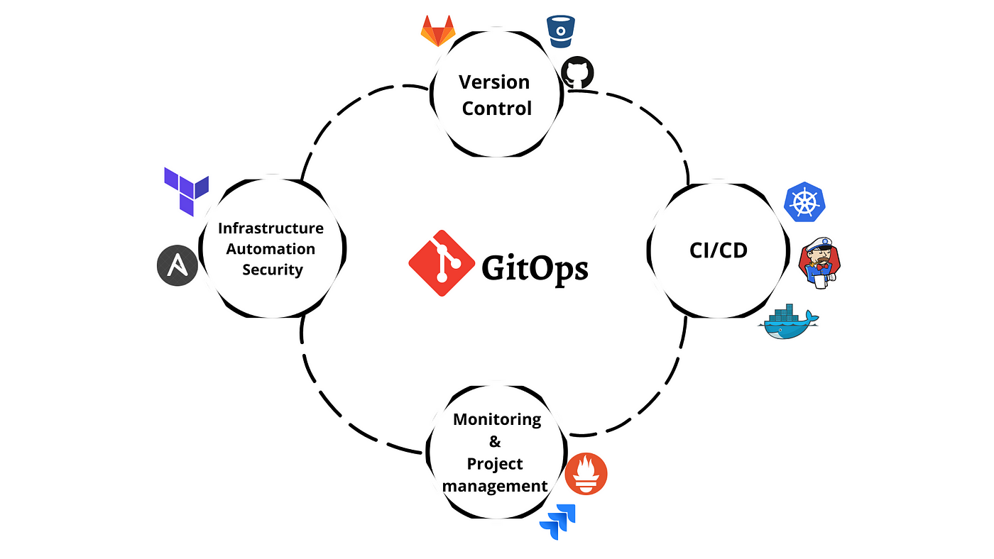 Community  Git Sync for Seamless Infrastructure Source-to-Live