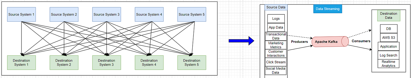 Apache Kafka Introduction