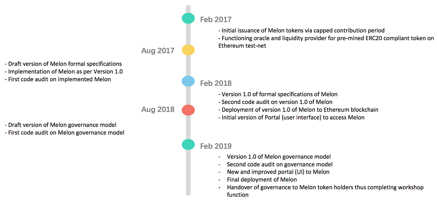 Melonport Announcement: Token (MLN) Pre-sale February 15th, 2017 —  Contribution and Specification Documents are now available for review! | by  Enzyme | Enzyme | Medium