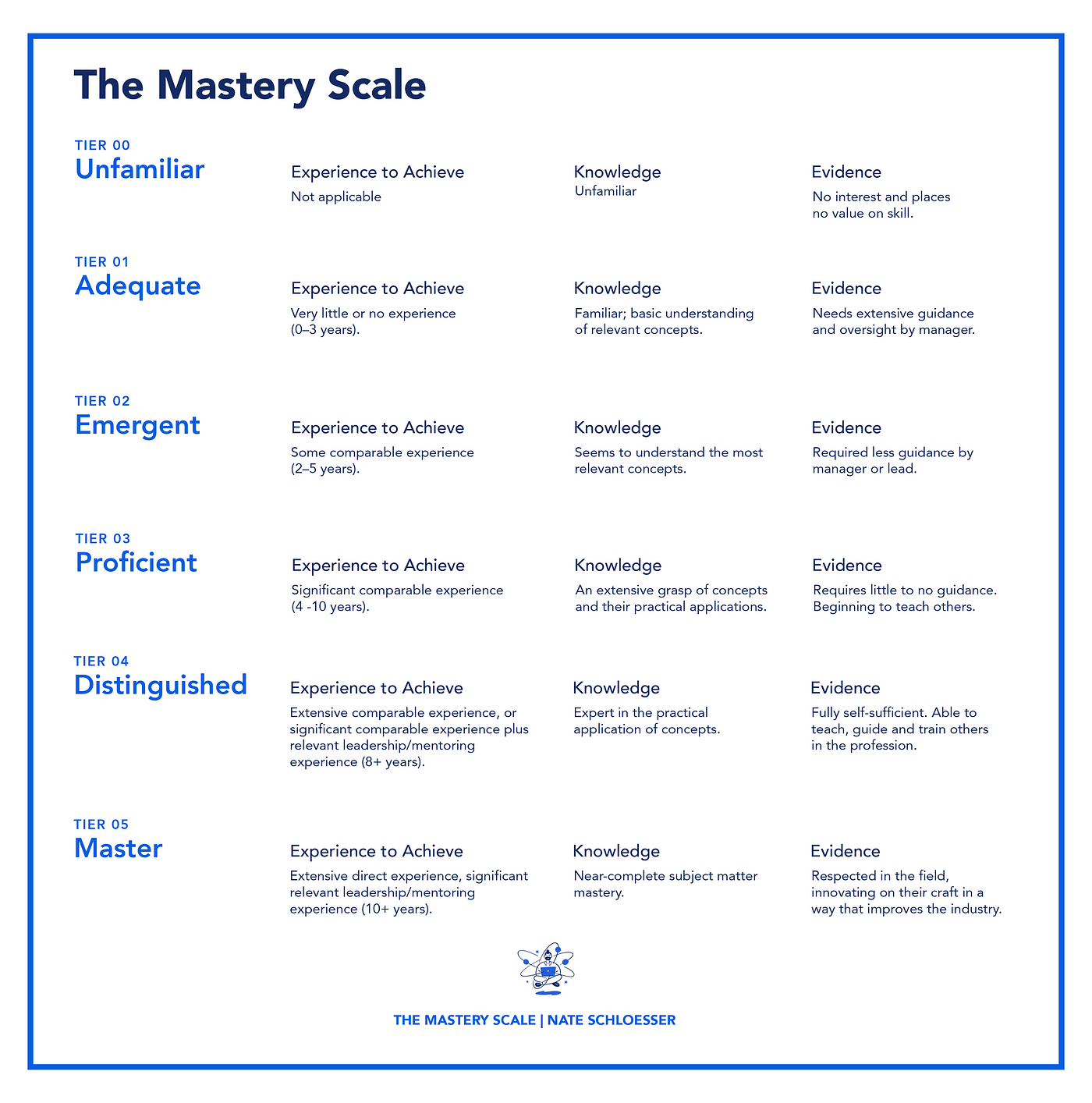 Mastery Scale - Mastery Portfolio