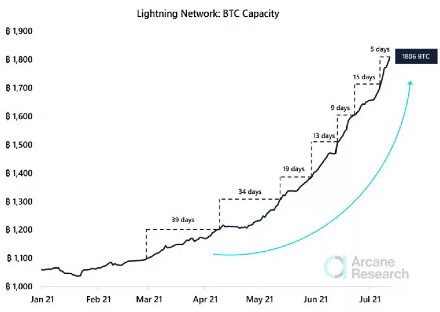 The Lightning Network is making bitcoin a viable medium of exchange | by  Brett Munster | Road Less Ventured | Medium
