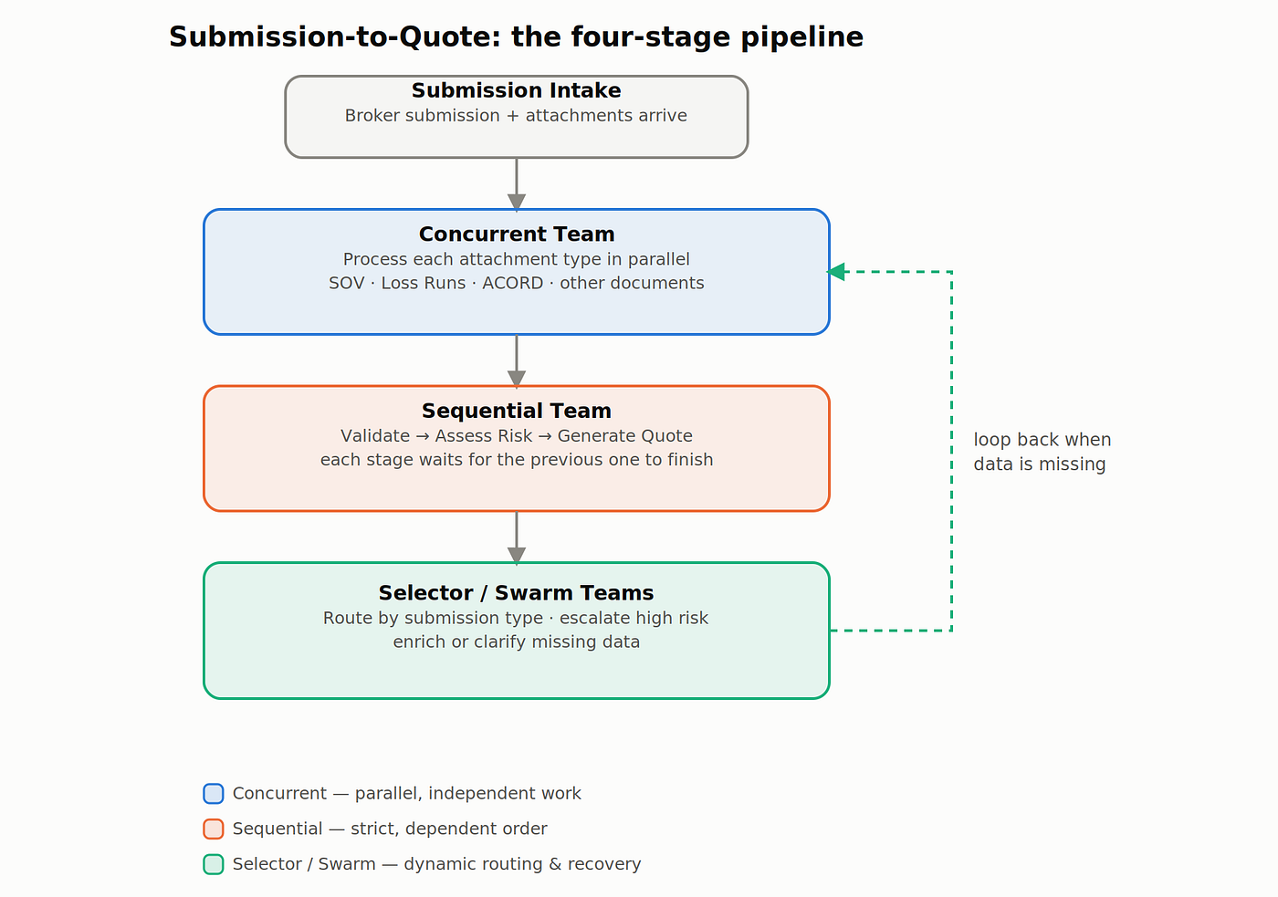 Orchestrating a Submission-to-Quote Workflow with Multi-Agent Systems