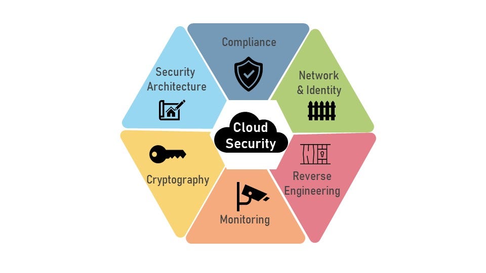 Cloud Security Architecture Diagram