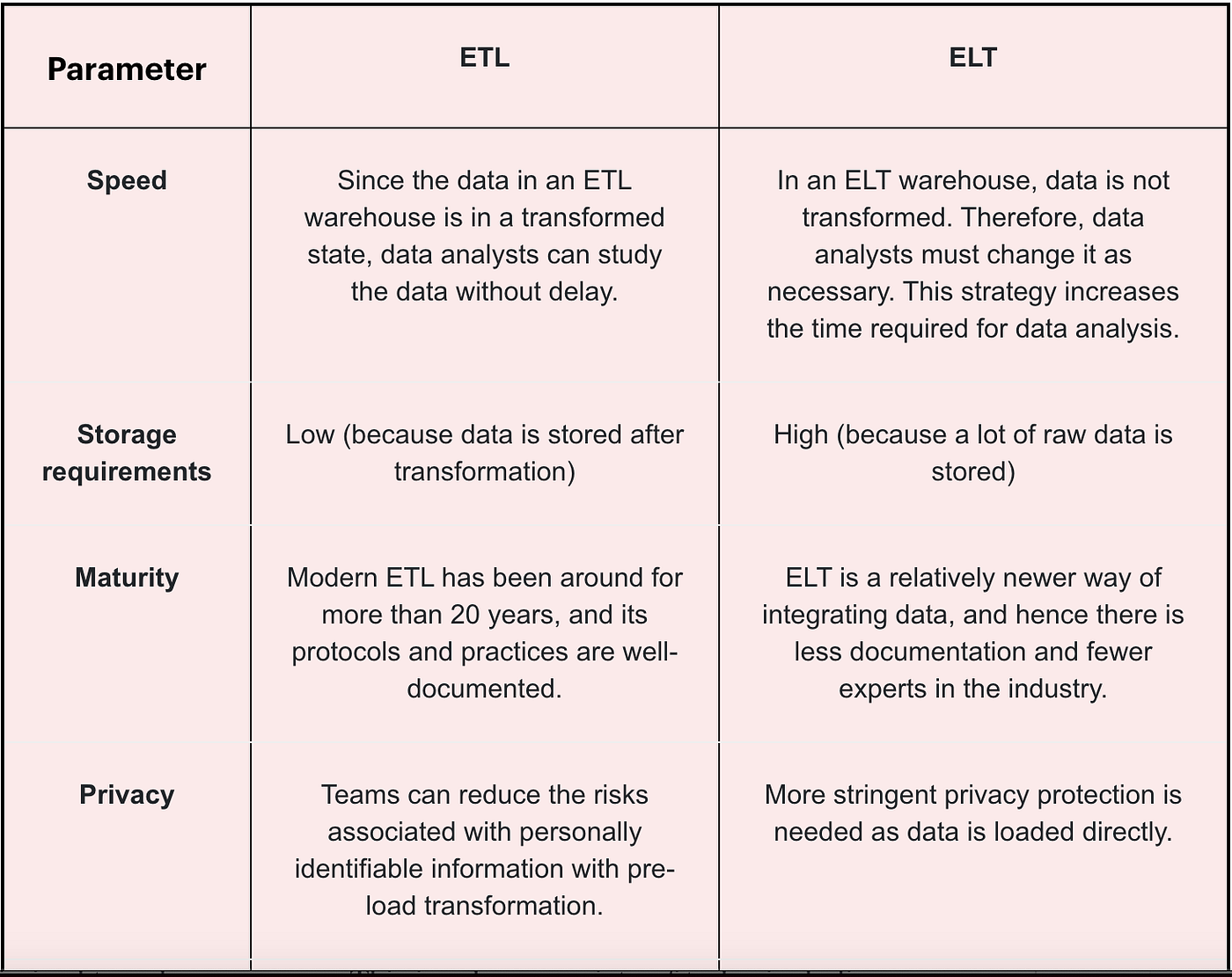 The Pros and Cons of ETL and ELT for Data Warehousing | by Hardik 