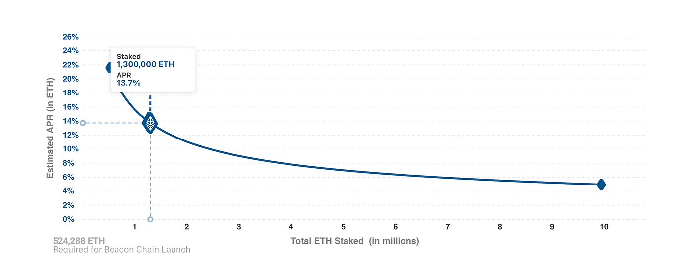 ETH 2.0 Staking — How to stake for all levels | by Patrick Collins |  Coinmonks | Medium