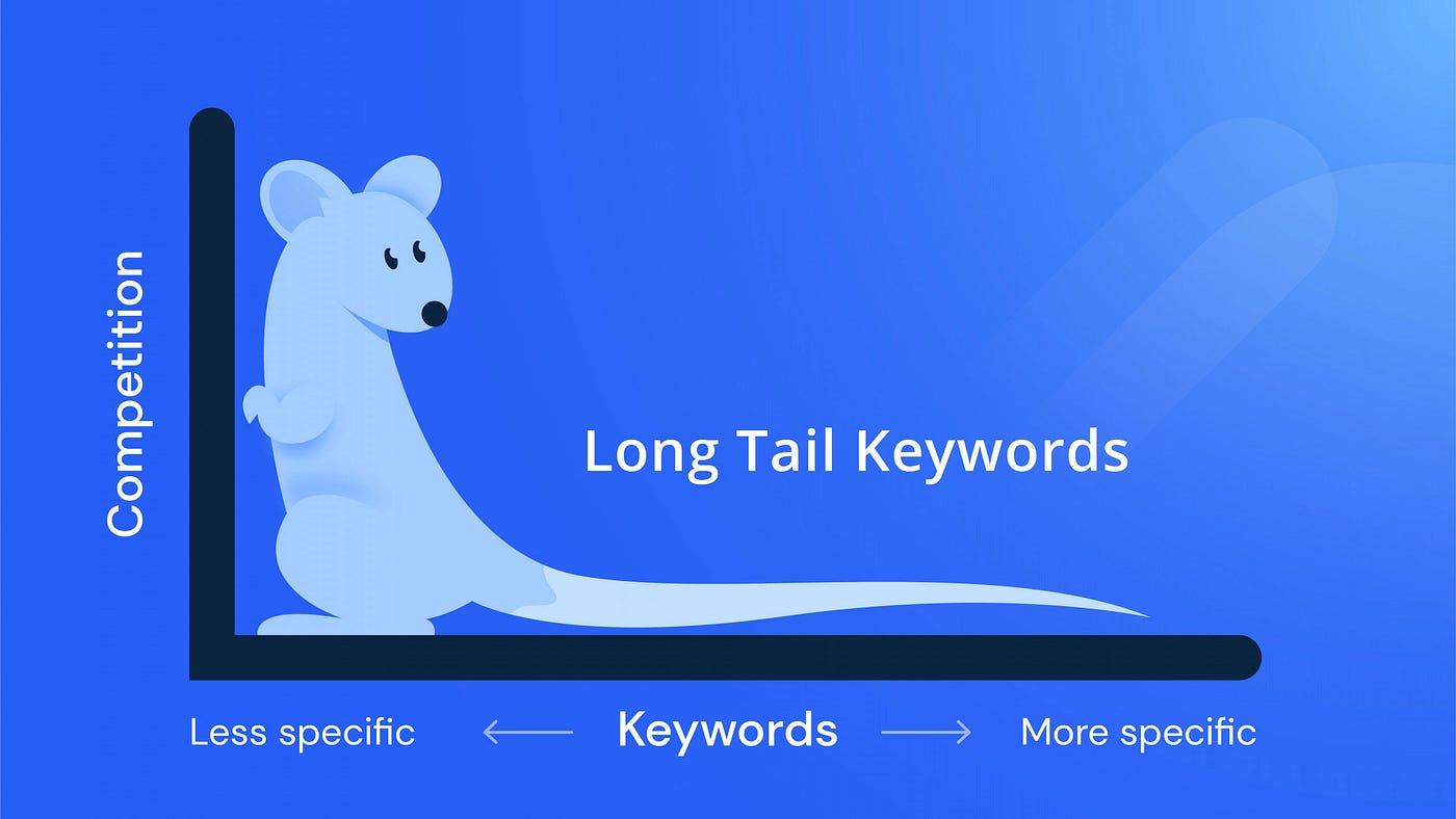 How to Find Profitable Long-Tail Keywords for Your Website | Medium