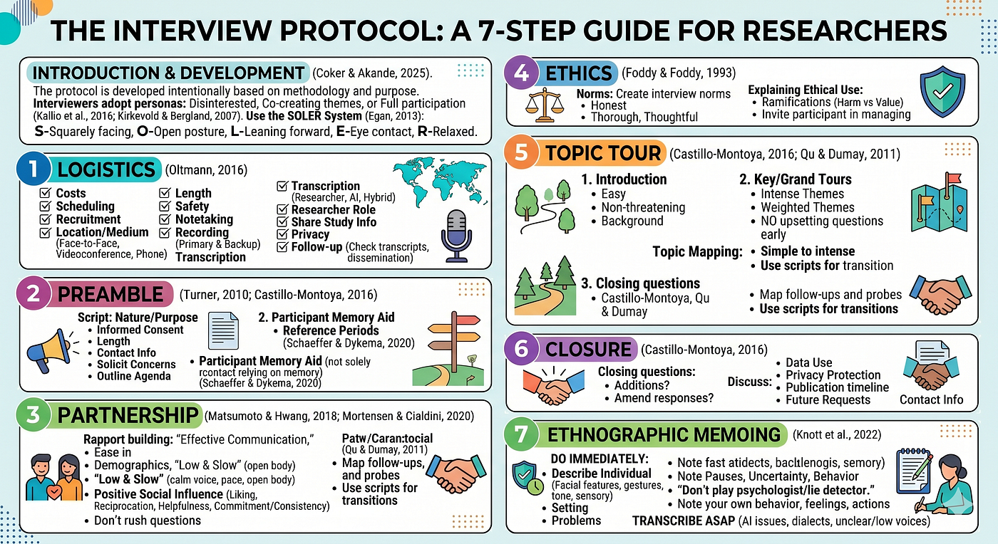 7 Steps to Highly Successful Interview Protocols: Scripting the Interview