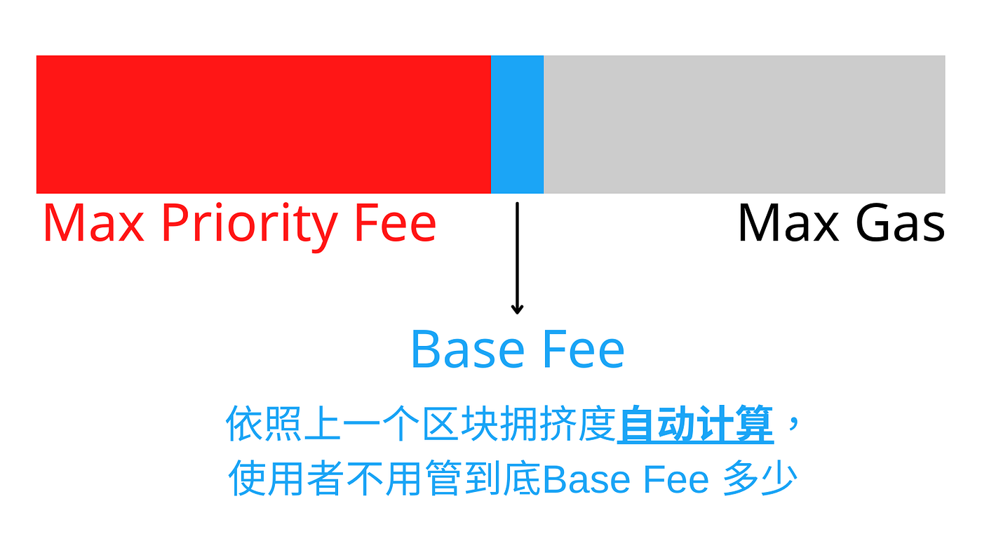 Gas 的精华总整理. 过去我已经撰写过EIP-1559一文，描述以太坊挖矿算法更新对Gas… | by b1995 | Medium