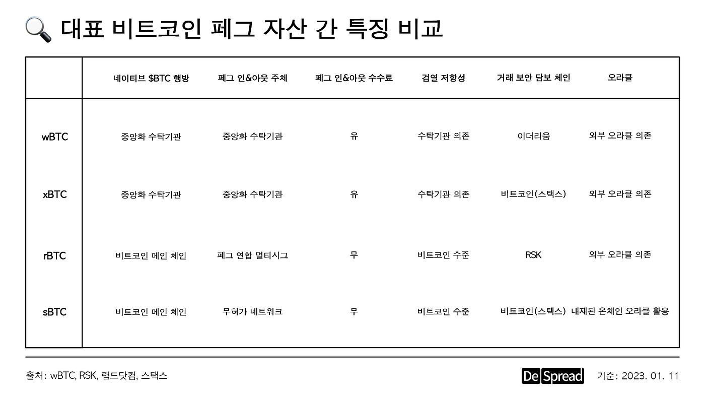 디스프레드 리포트: sBTC (Stacks Bitcoin). 비트코인을 수동적인 자산에서 생산적인 자산으로 | by Earl |  Medium