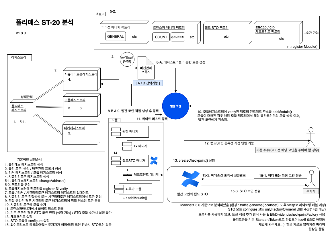 STO 플랫폼 분석 [폴리매스 플랫폼] — 2번째. 해당 분석표는 랍스텐 그리고 메인 1.3.0 버전에 대해서 분석한… | by  Sang-ill Han | Medium
