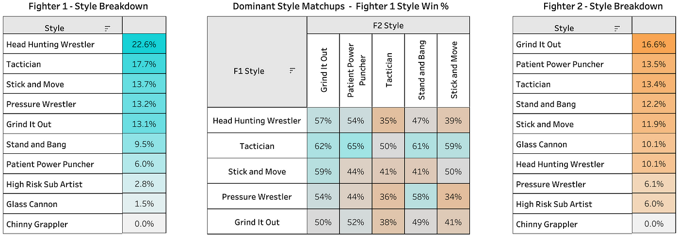 GitHub - AmineDiro/UFC-fighting-styles: A clustering approach to analyze  the fighting styles of mma fighter