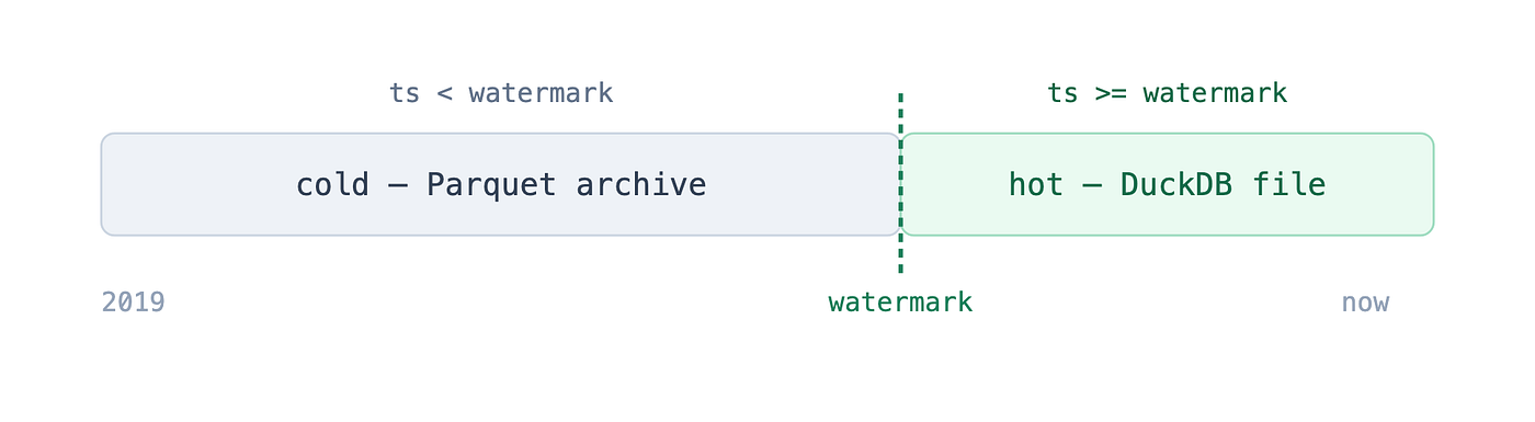 DuckDb and Dotnet/EFCore: Tiered storage (Hot + Cold Archive)