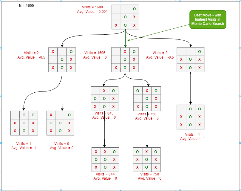 Mastering TicTacToe with AlphaZero