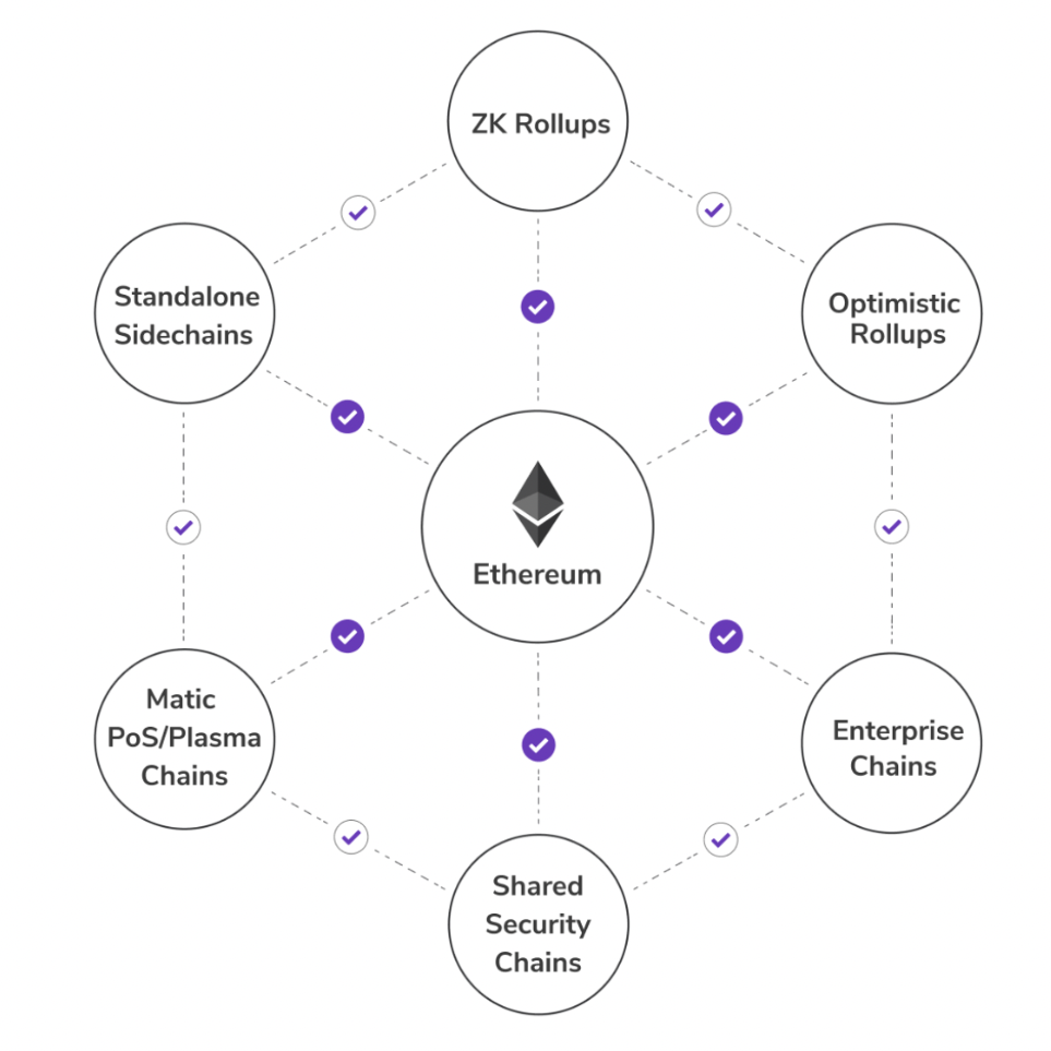 What are Layer 1 and Layer 2 Blockchains? | by Quai Network | Quai Network