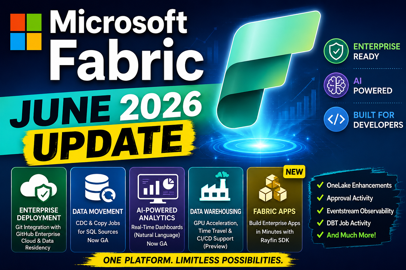 Microsoft Fabric June 2026 Update: Enterprise Ready, AI Powered, and Built for Developers