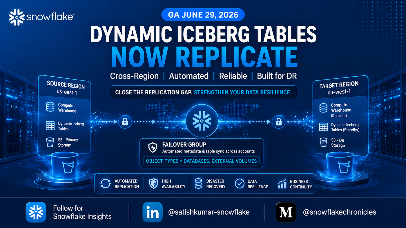 Cross-Region Replication for Dynamic Iceberg Tables in Snowflake — The Complete Setup