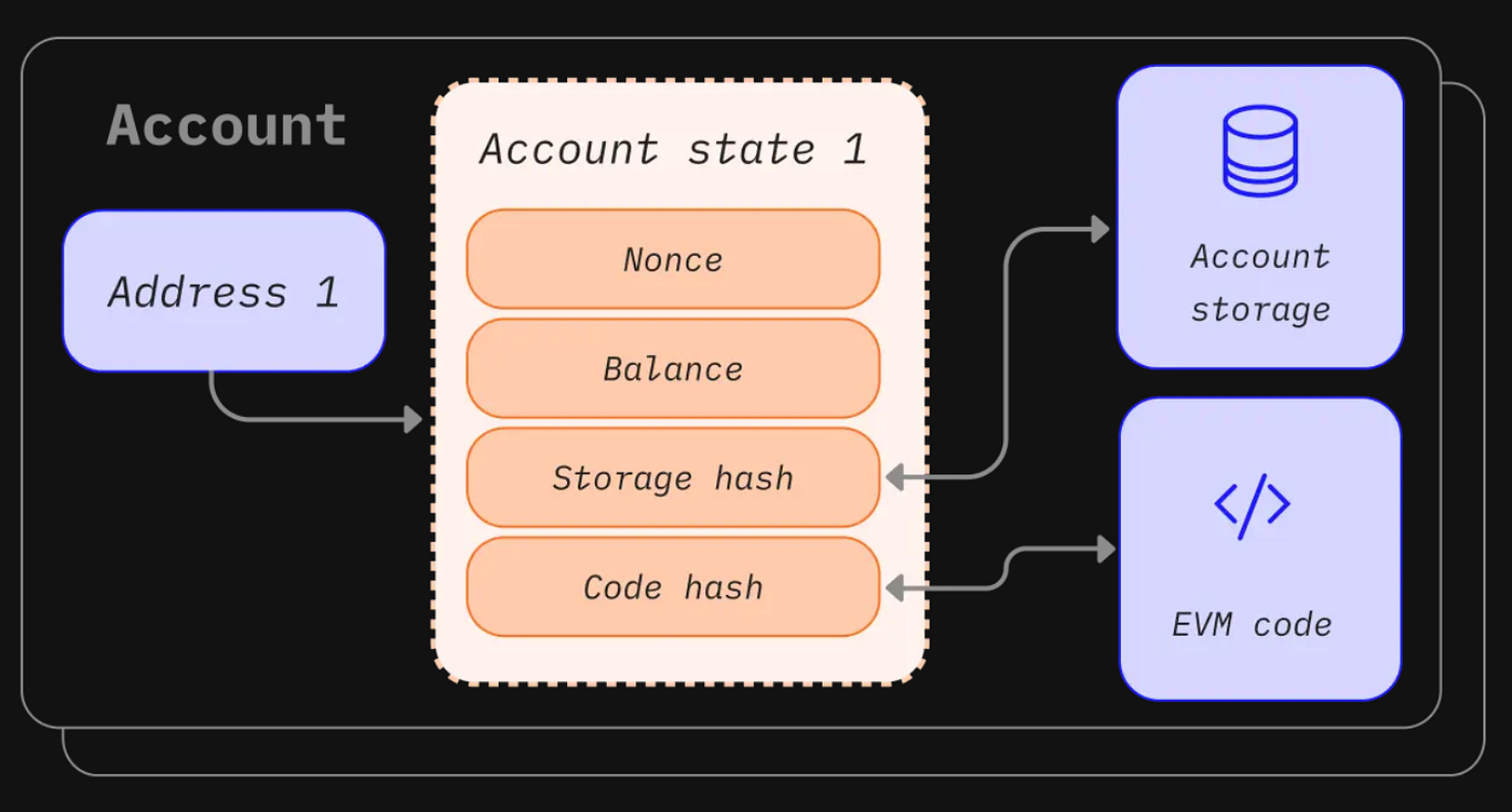 How the EVM Works. Introduction | by Dilara Hatipoğlu | CoinsBench