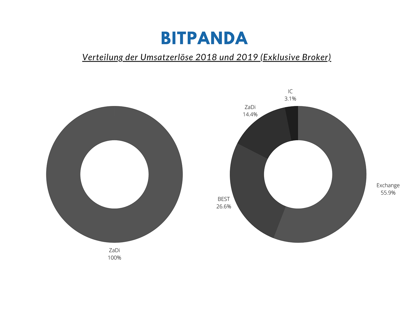 Die Bitpanda GmbH Analyse. Einleitung | by Christoph Kuck | Medium