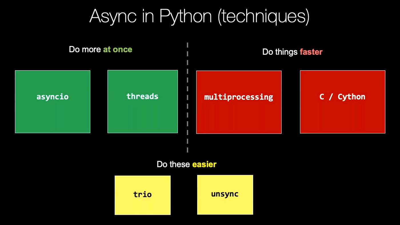 Что такое async в Python? - Помощь Программисту