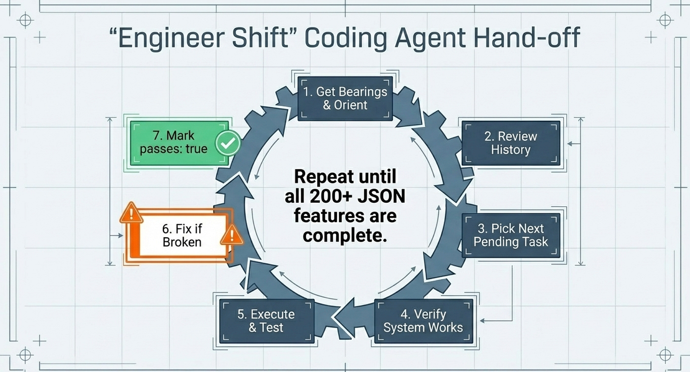 Anthropic Harness Engineering: Coding agent shift hand-off loop for continuous incremental development