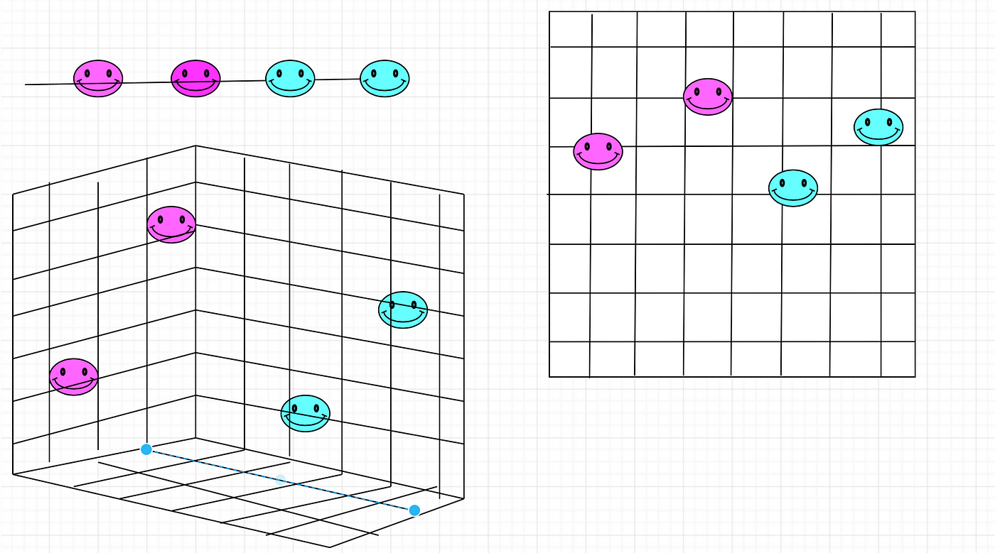 Illustration of the curse of dimensionality affecting the choice of a