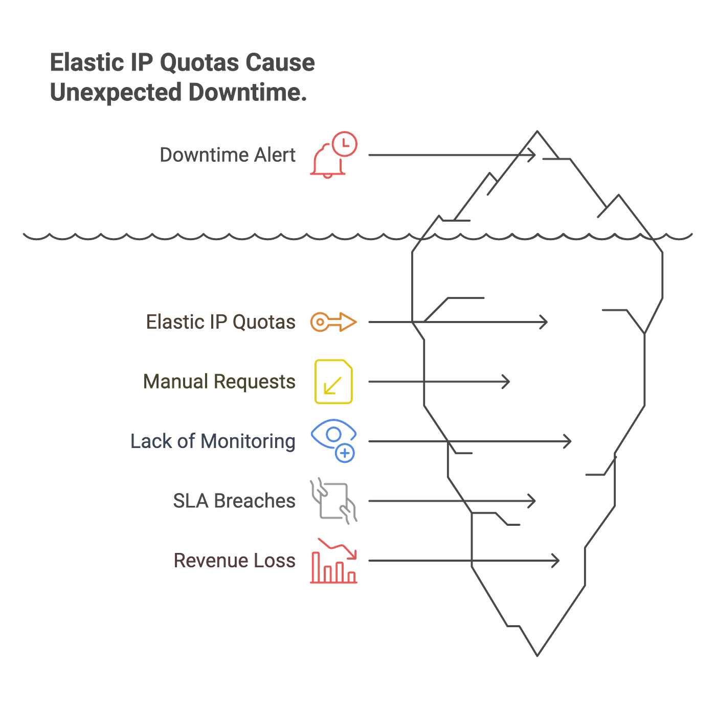 Building a Production-Grade AWS Elastic IP Monitoring Solution: A  Serverless Journey | by Abhishek Gupta | AWS in Plain English