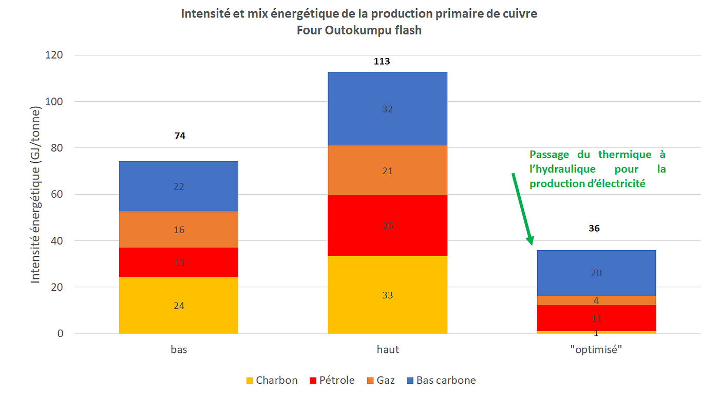 Le cuivre — Quels besoins énergétiques ? | by ggrln | Medium